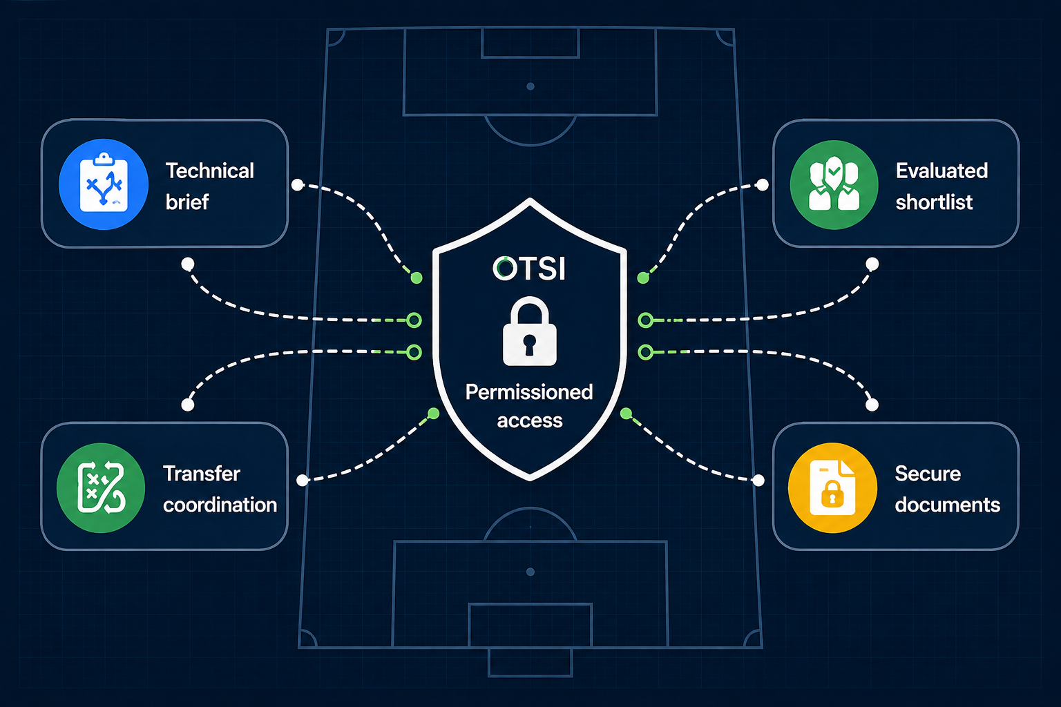 OTSI permissioned access: technical brief, evaluated shortlist, transfer coordination and secure documents flow through one protected channel